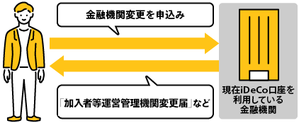 金融機関変更を申込み 「加入者等運営管理機関変更届」など 現在iDeCo口座を利用している金融機関