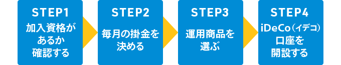 STEP1 加入資格があるか確認する、STEP2 毎月の掛金を決める、STEP3 運用商品を選ぶ、STEP4 iDeCo（イデコ）口座を開設する