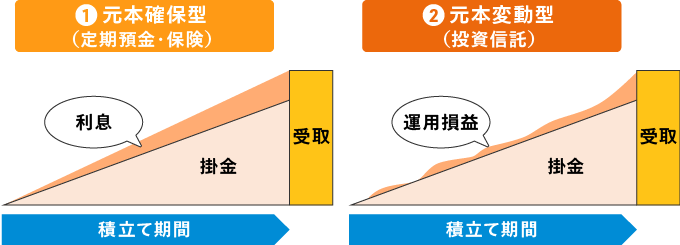 ① 元本確保型（定期預金・保険）、② 元本変動型（投資信託）の分類イメージ