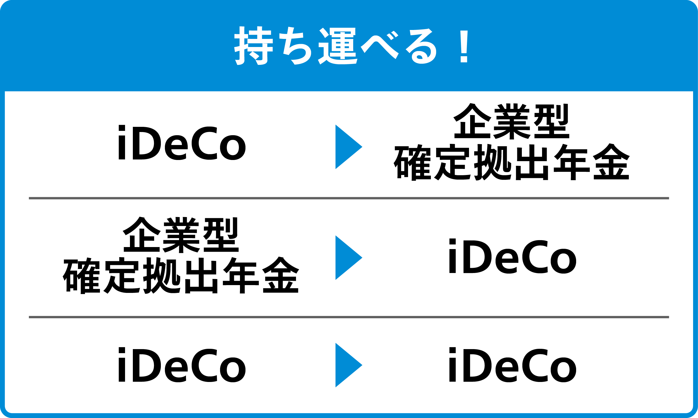 持ち運べる！iDeCo→企業型確定拠出年金、企業型確定拠出年金→iDeCo、iDeCo→iDeCo