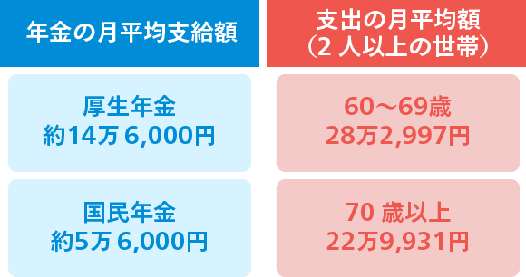 年金の月平均支給額と支出の月平均額（2人以上の世帯）の表