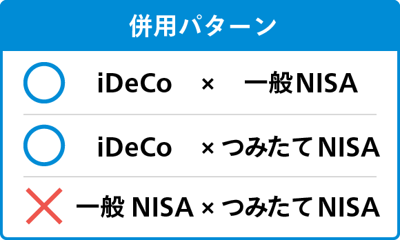 併用パターン iDeCo×一般NISAは併用できる。iDeCo×つみたてNISAは併用できる。一般NISA×つみたてNISAは併用できない。