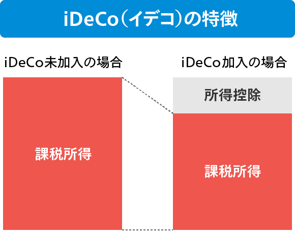 iDeCo（イデコ）の特徴