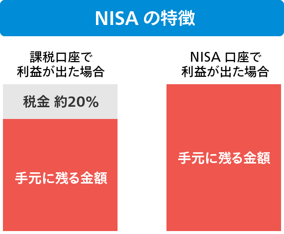 NISAの特徴