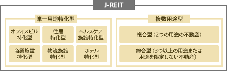J-REIT 単一用途特化型：オフィスビル特化型、住居特化型、ヘルスケア施設特化型、商業施設特化型、物流施設特化型、ホテル特化型 複数用途型：複合型（2つの用途の不動産）、総合型（3つ以上の用途または用途を限定しない不動産）