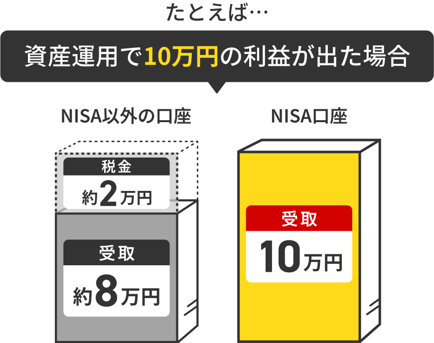 たとえば… 資産運用で10万円の利益が出た場合