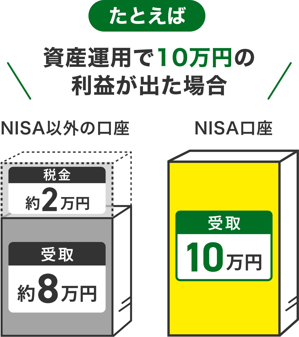 たとえば… 資産運用で10万円の利益が出た場合