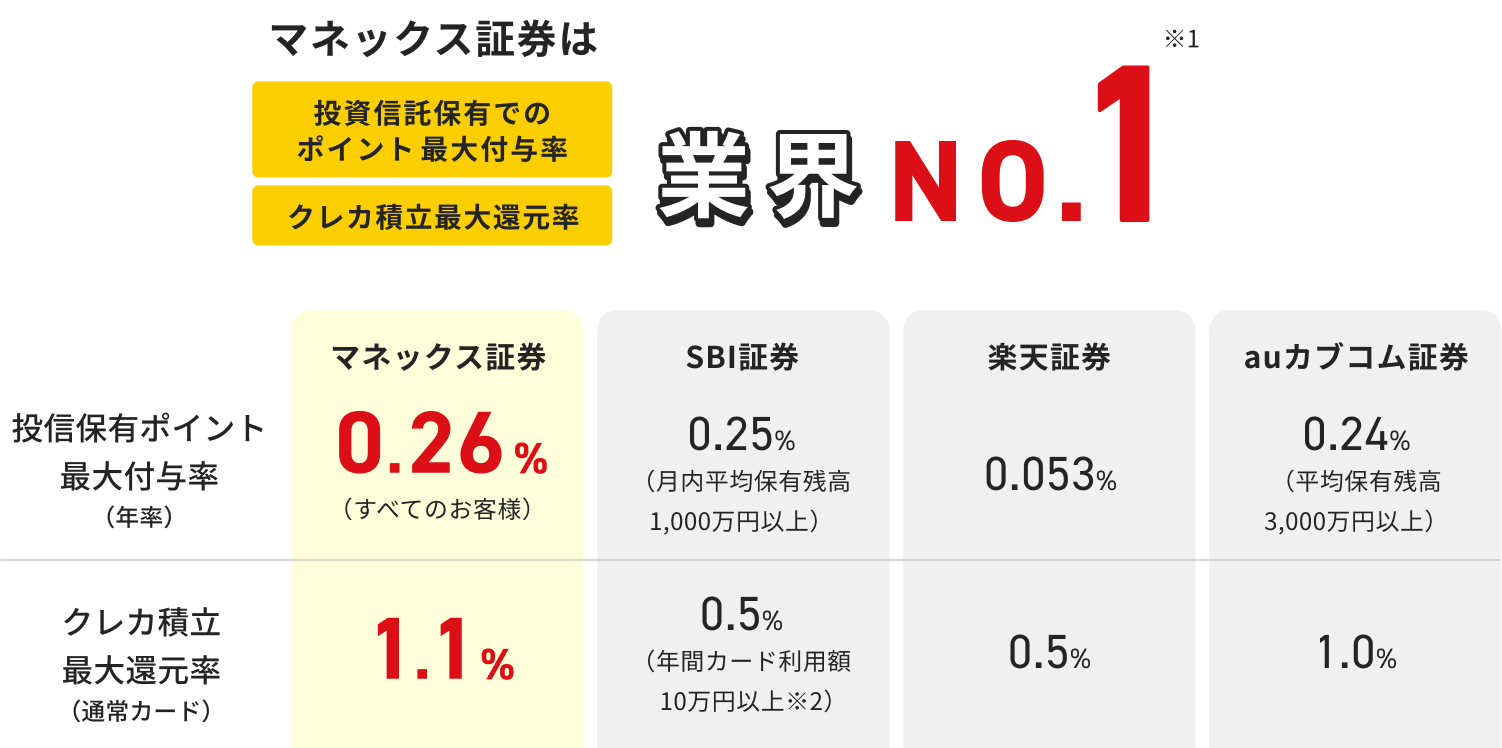 マネックス証券は投資信託保有でのポイント⁨⁩最大付与率・クレカ積立最大還元率 業界NO.1