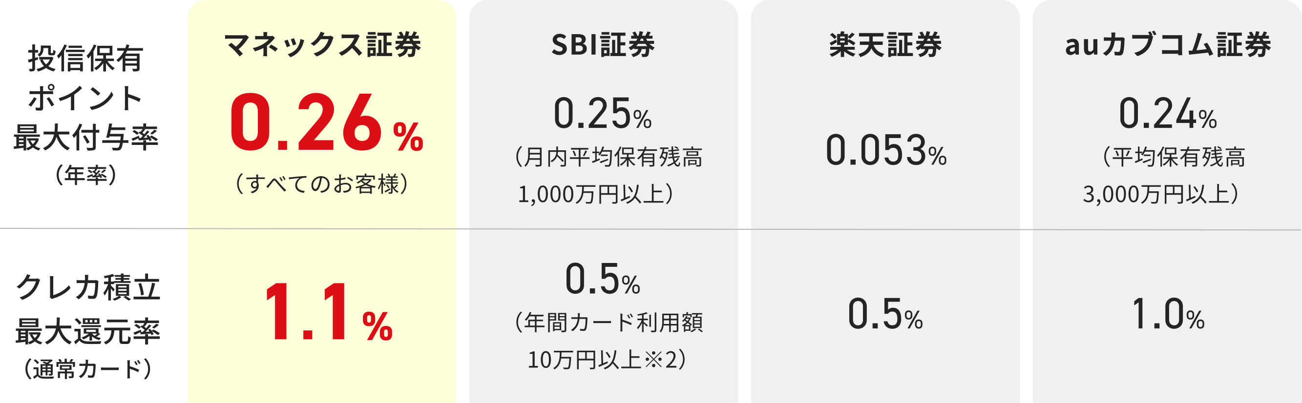 投信保有ポイント最大付与率（年率）・クレカ積立最大還元率（通常カード）