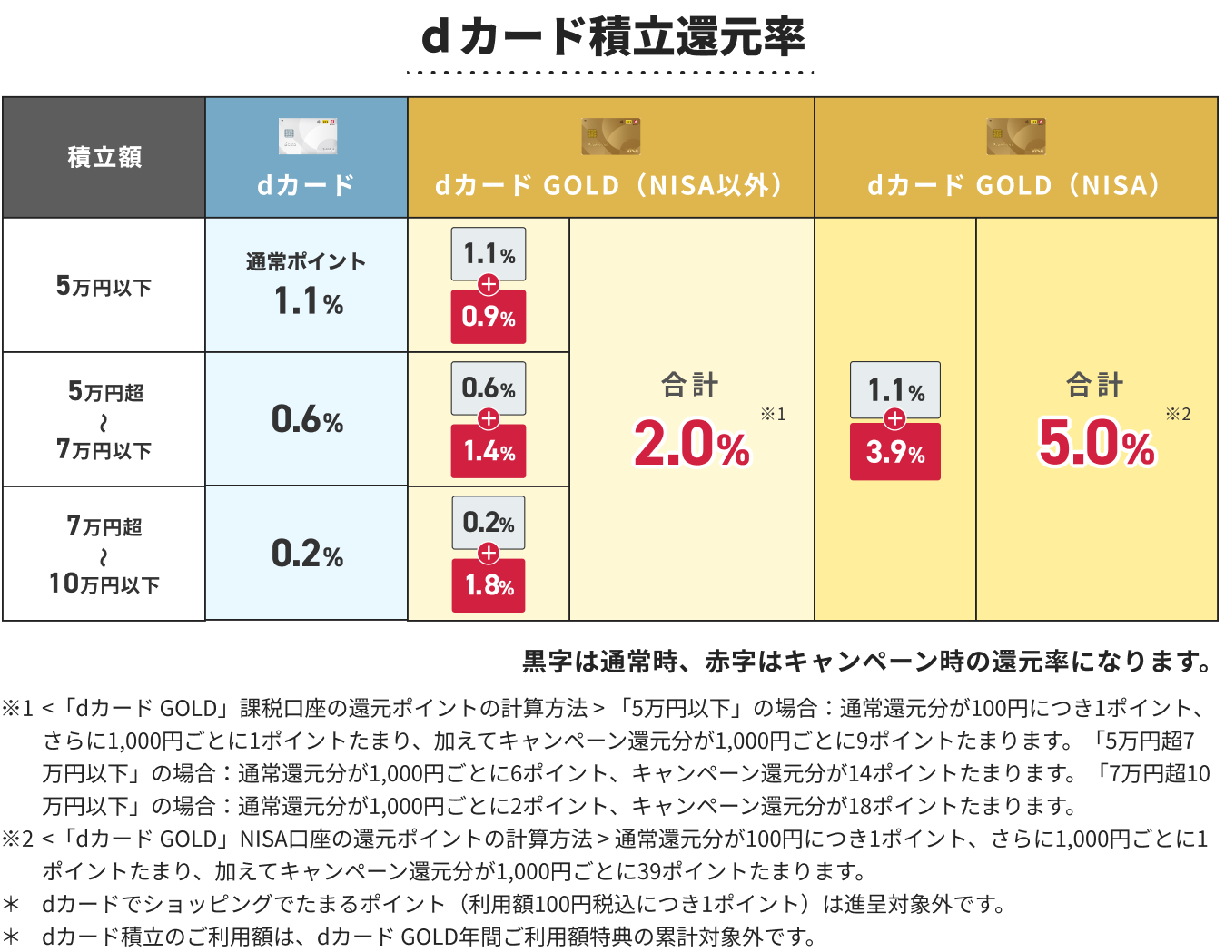 ｄカード積立還元率