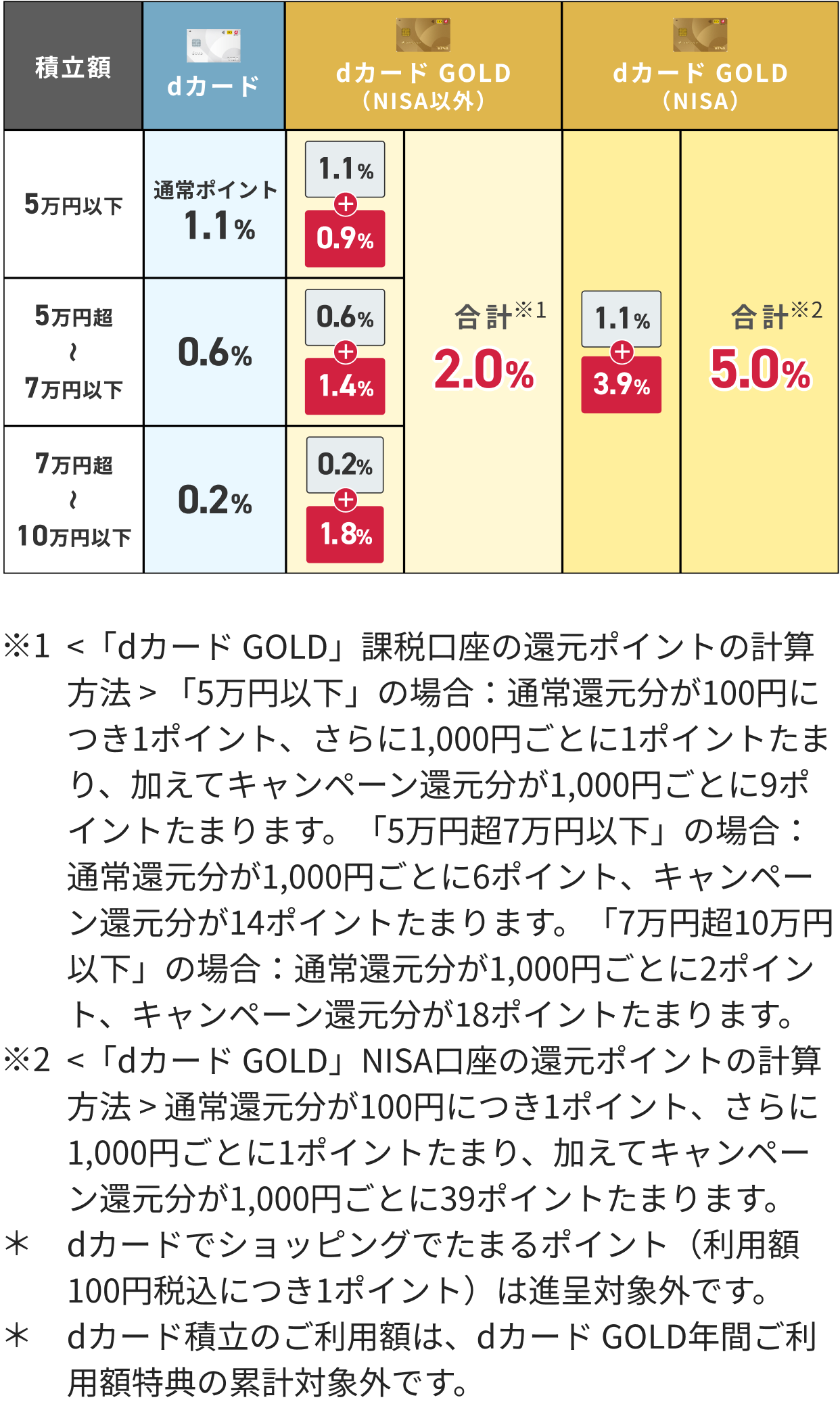 ｄカード積立還元率