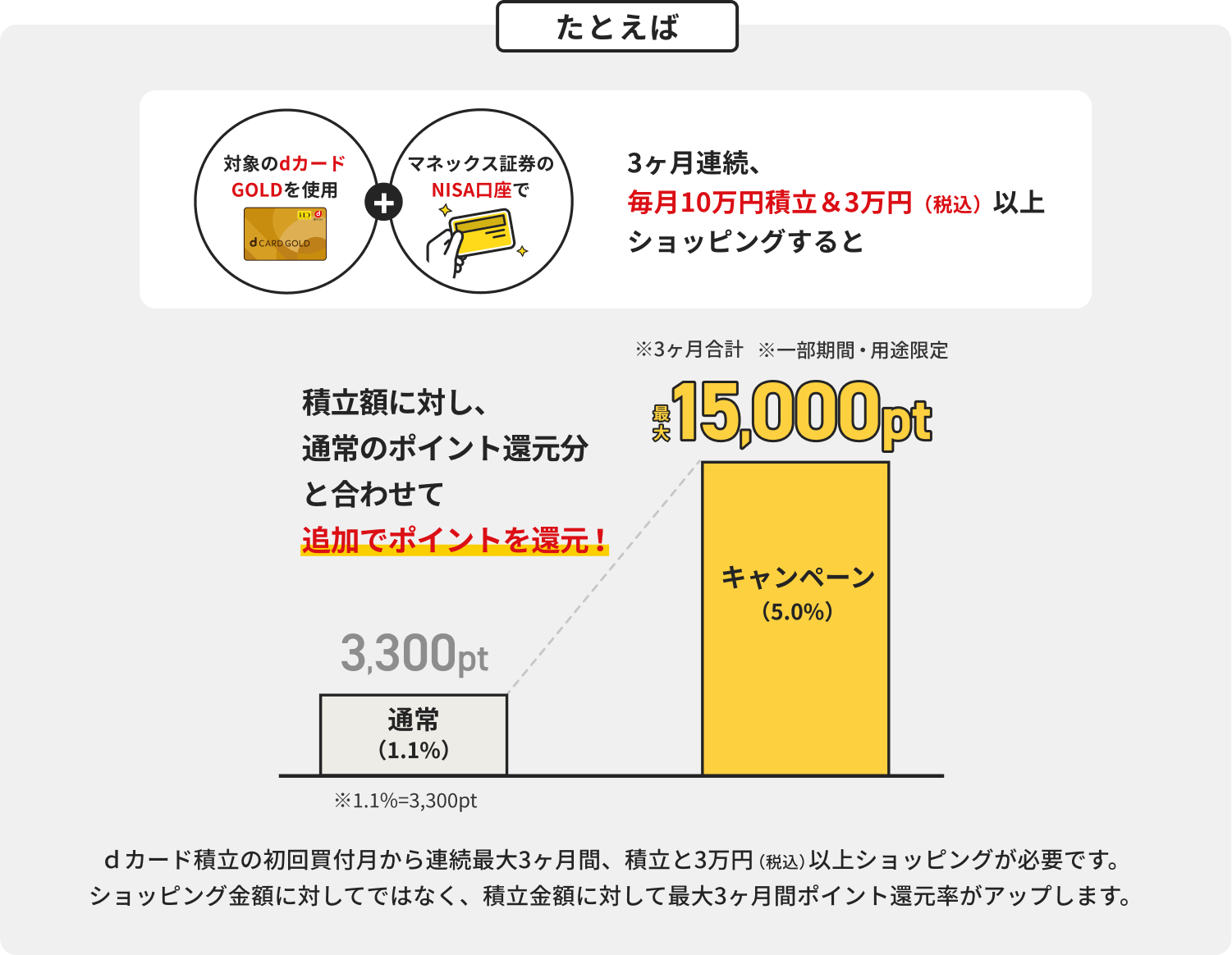 3ヶ月連続、毎月10万円積立＆3万円（税込）以上ショッピングすると積立額に対し、通常のポイント還元分と合わせて追加でポイントを還元！