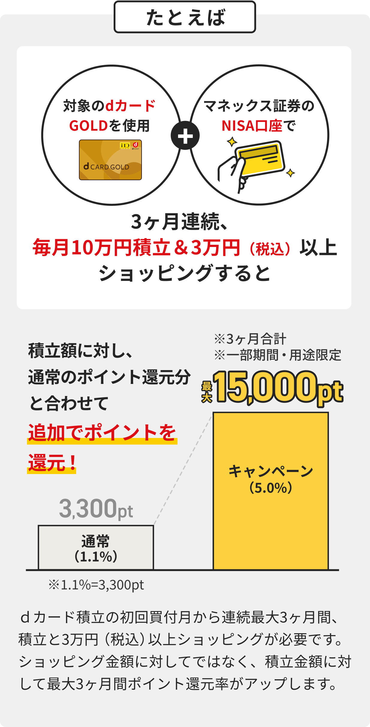 3ヶ月連続、毎月10万円積立＆3万円（税込）以上ショッピングすると積立額に対し、通常のポイント還元分と合わせて追加でポイントを還元！