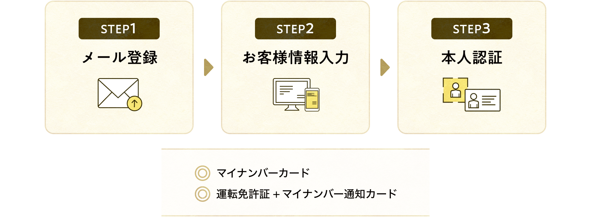 ステップ1：メール登録 ステップ2：お客様情報入力 ステップ3：本人認証 マイナンバーカード または運転免許証とマイナンバー通知カード