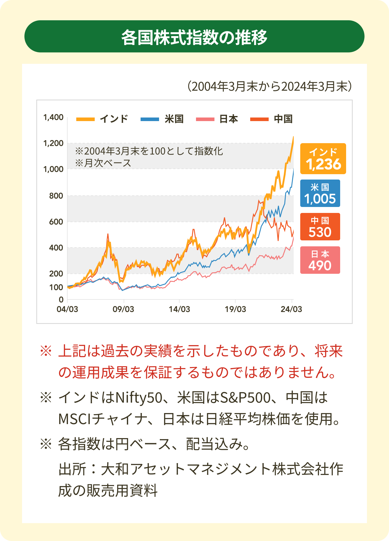 各国株式指数の推移