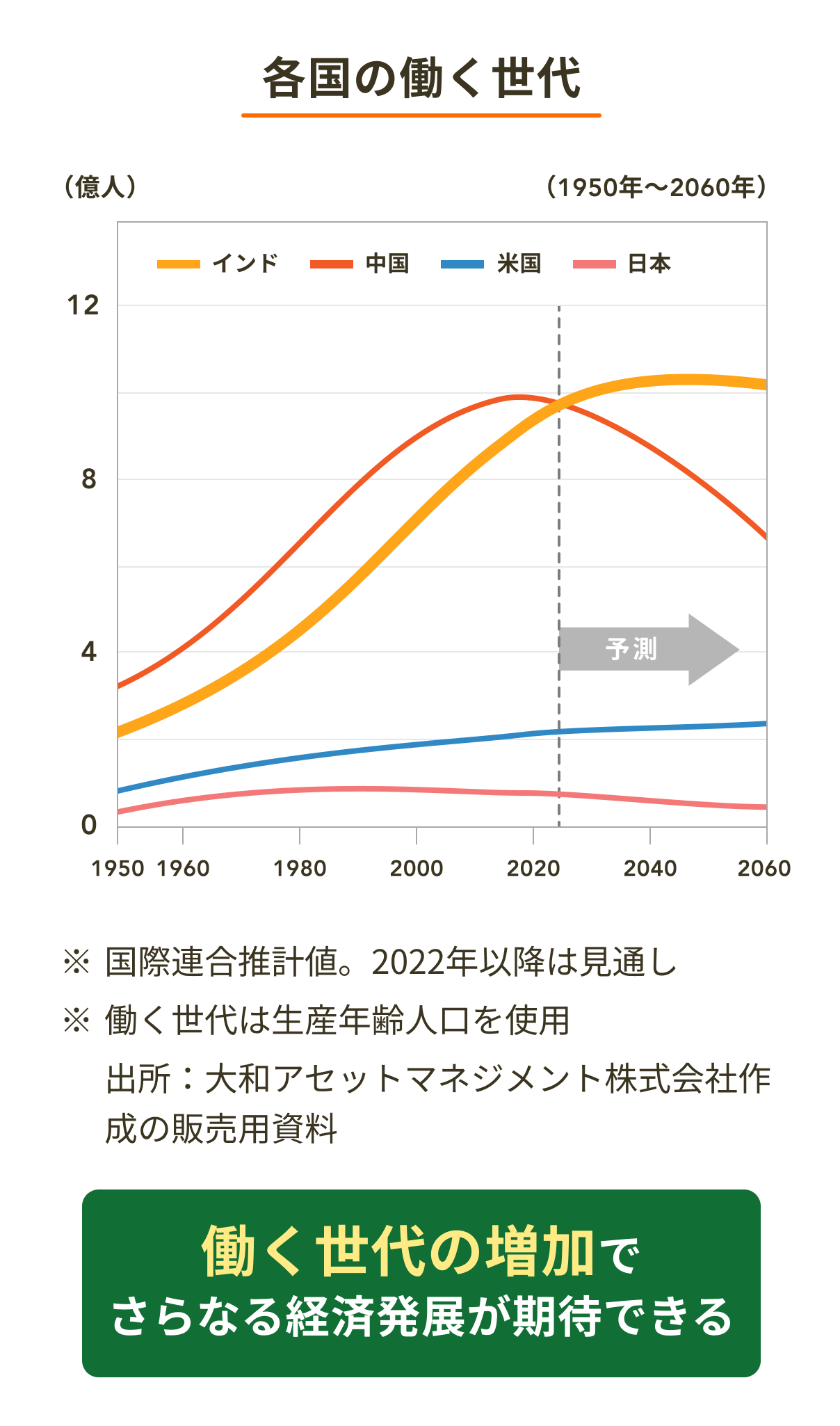 各国の働く世代