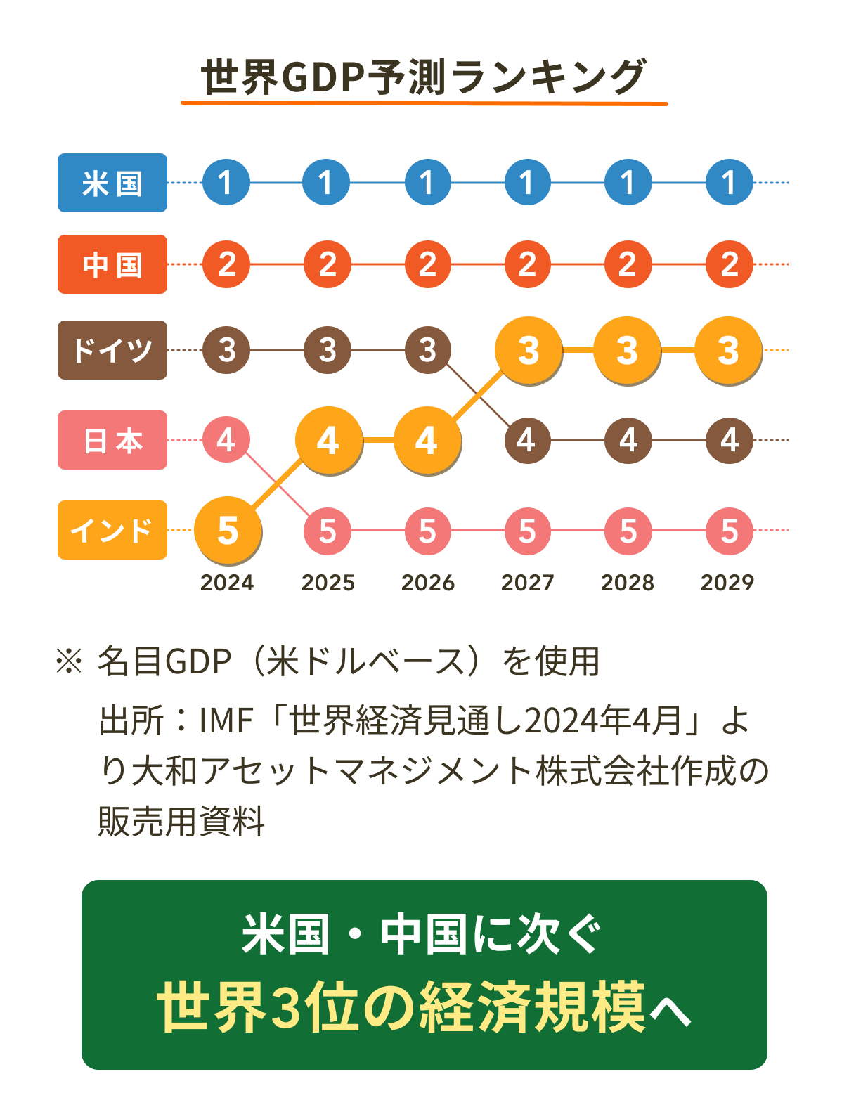 世界GDP予測ランキング