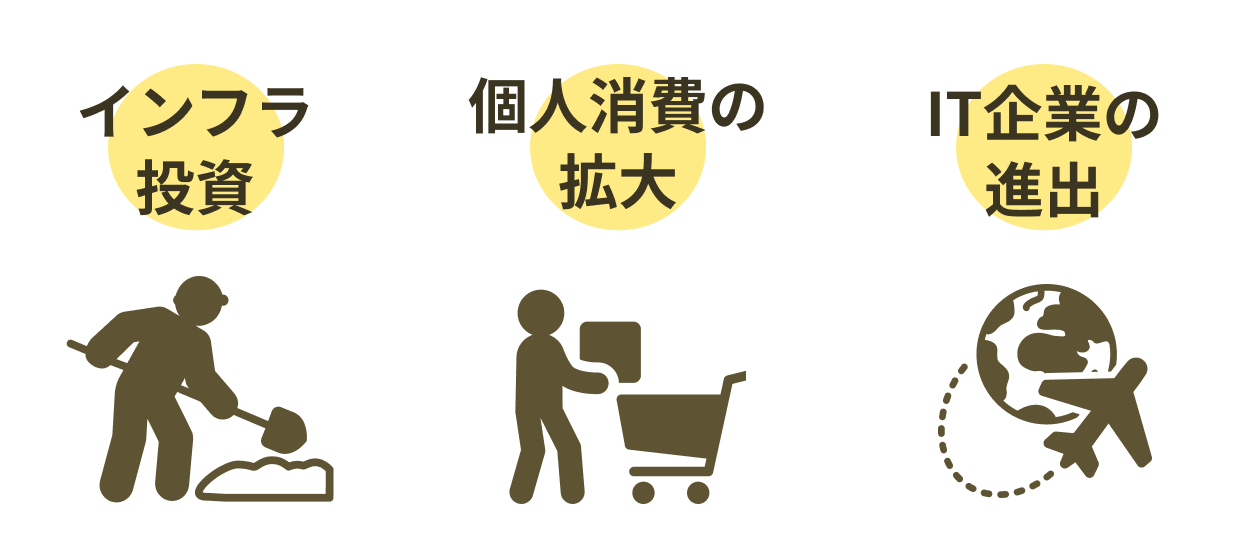 インフラ投資　個人消費の拡大　IT企業の進出