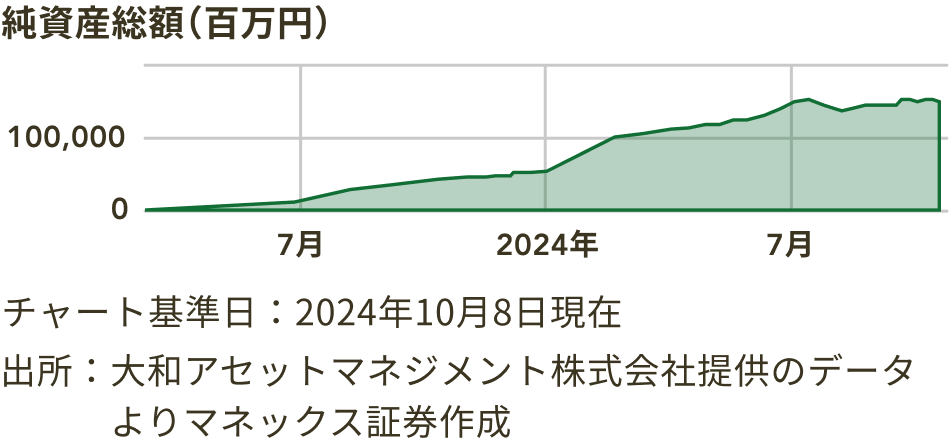 純資産総額推移表