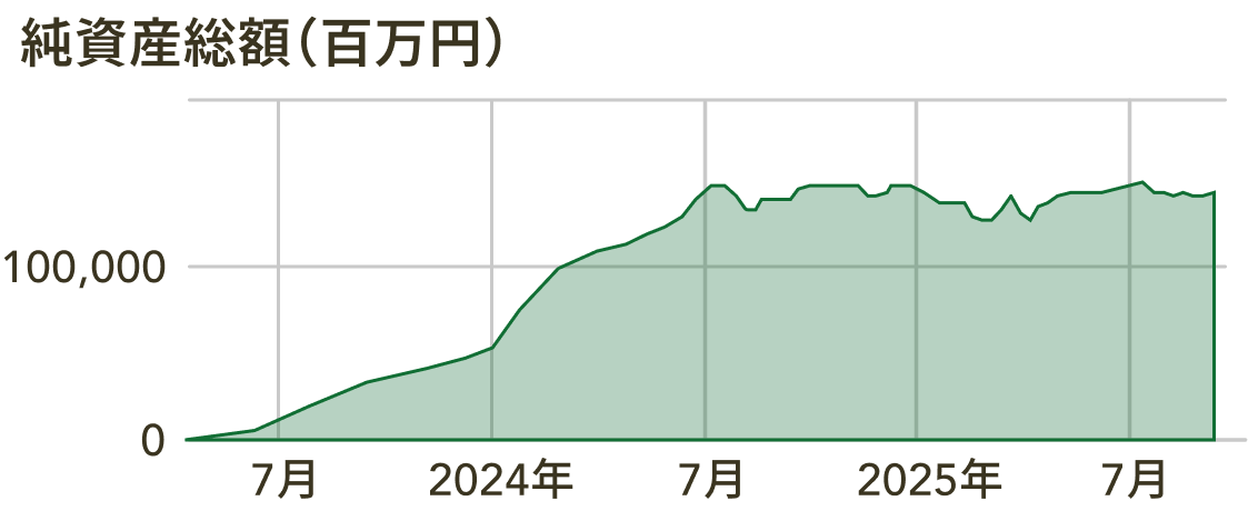 純資産総額推移表