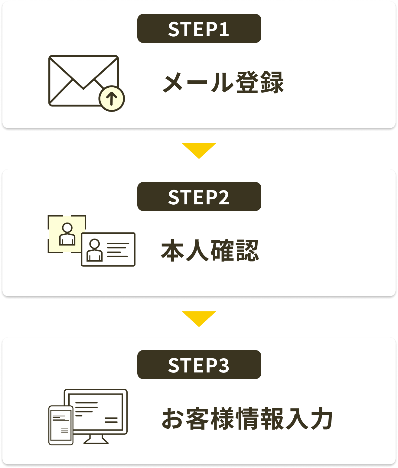 STEP1 メール登録 STEP2 本人確認 STEP3 お客様情報入力