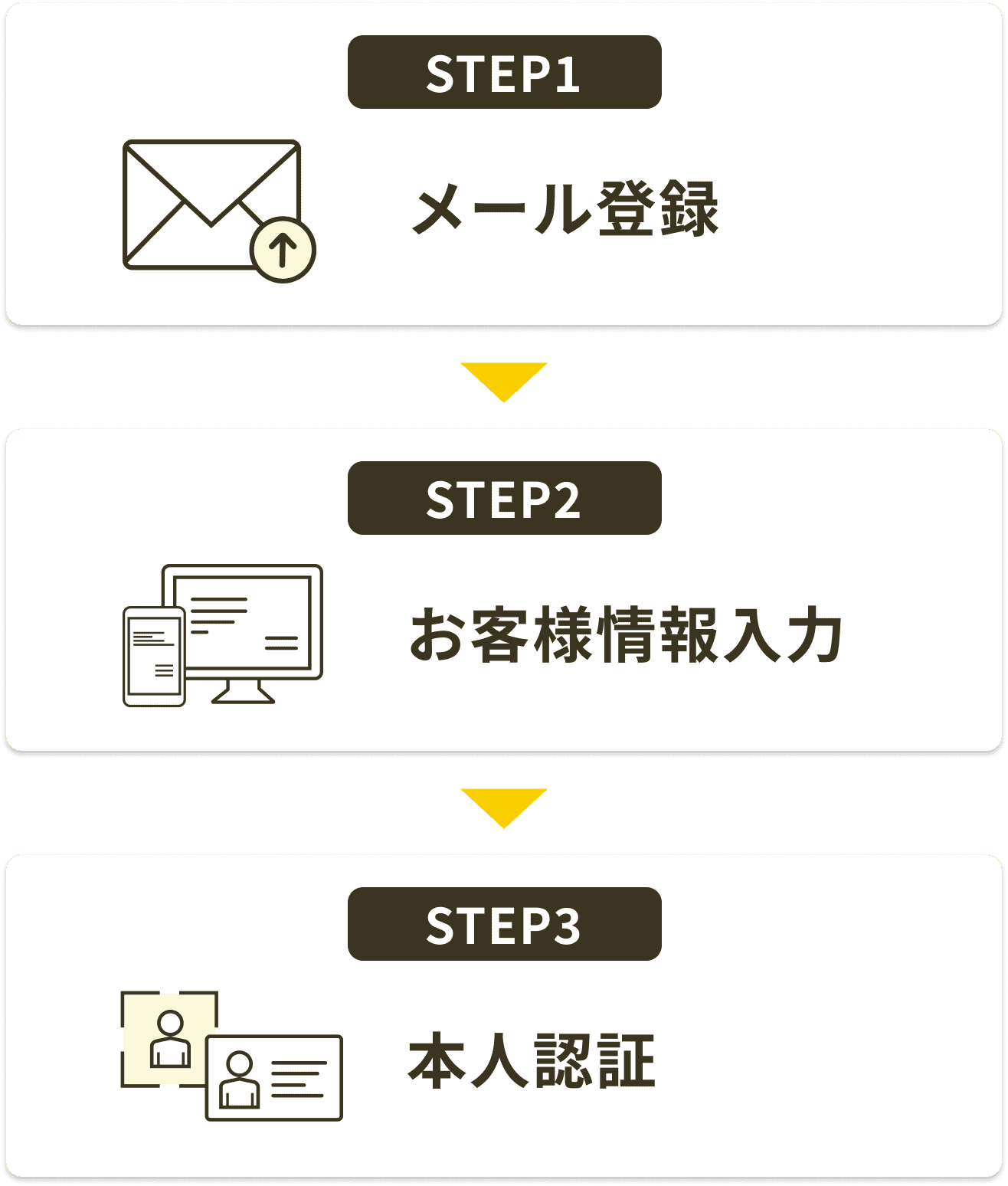 STEP1 メール登録　STEP2 お客様情報登録　STEP3 本人認証