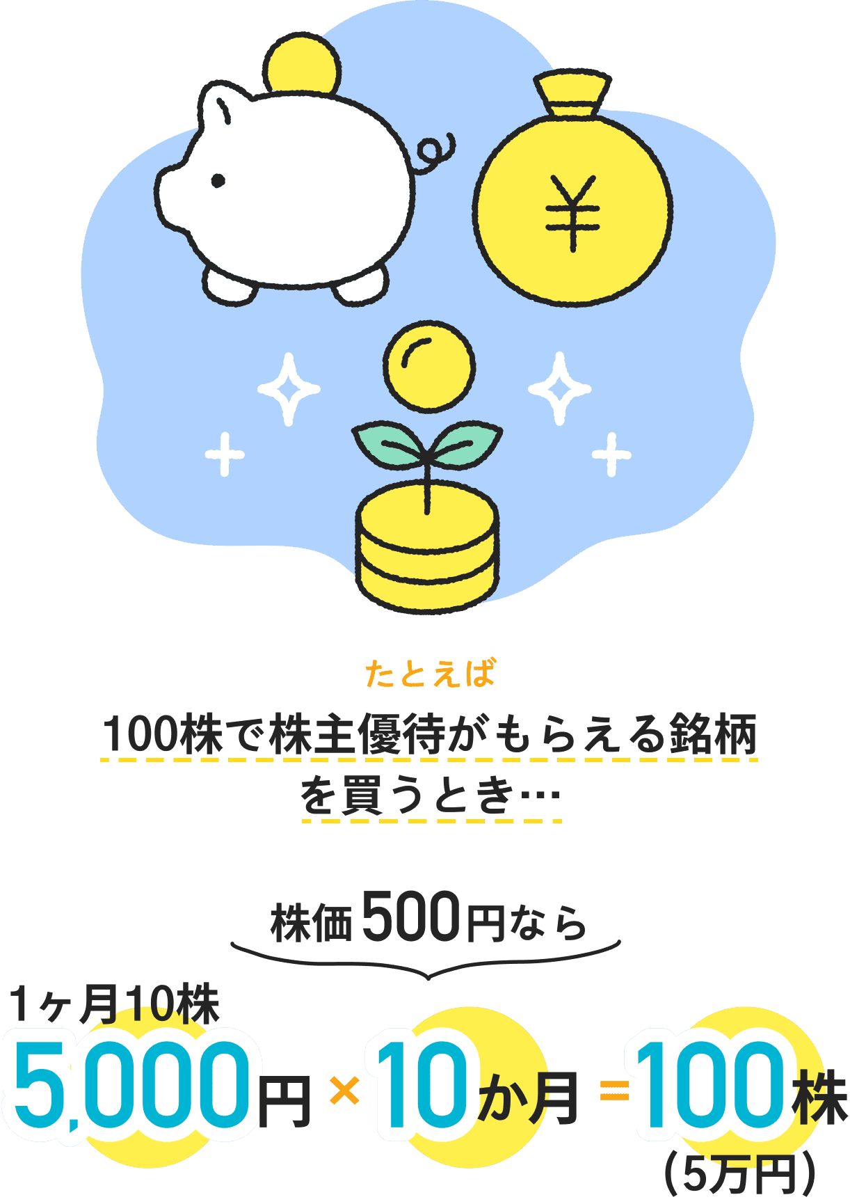 たとえば100株で株主優待がもらえる銘柄を買うとき、株価500円なら1ヶ月10株5,000円×10か月×100株（5万円）