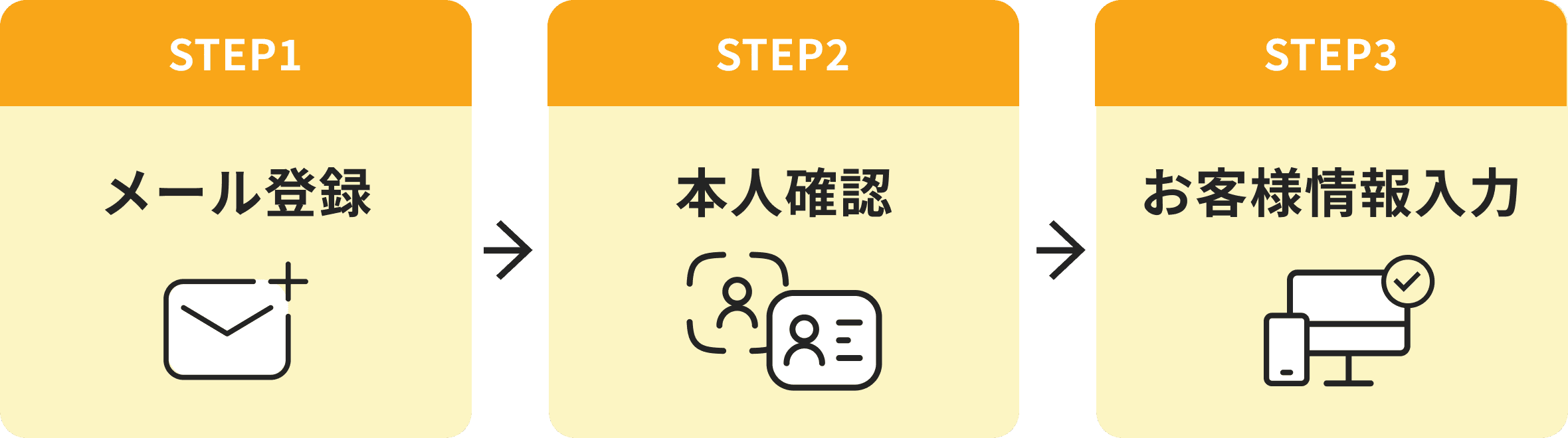 STEP1 メール登録 STEP2 本人確認 STEP3 お客様情報入力