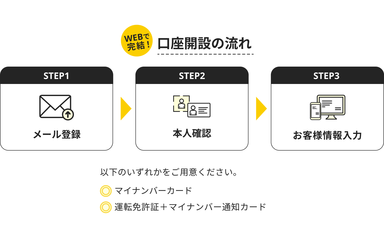口座開設の流れ