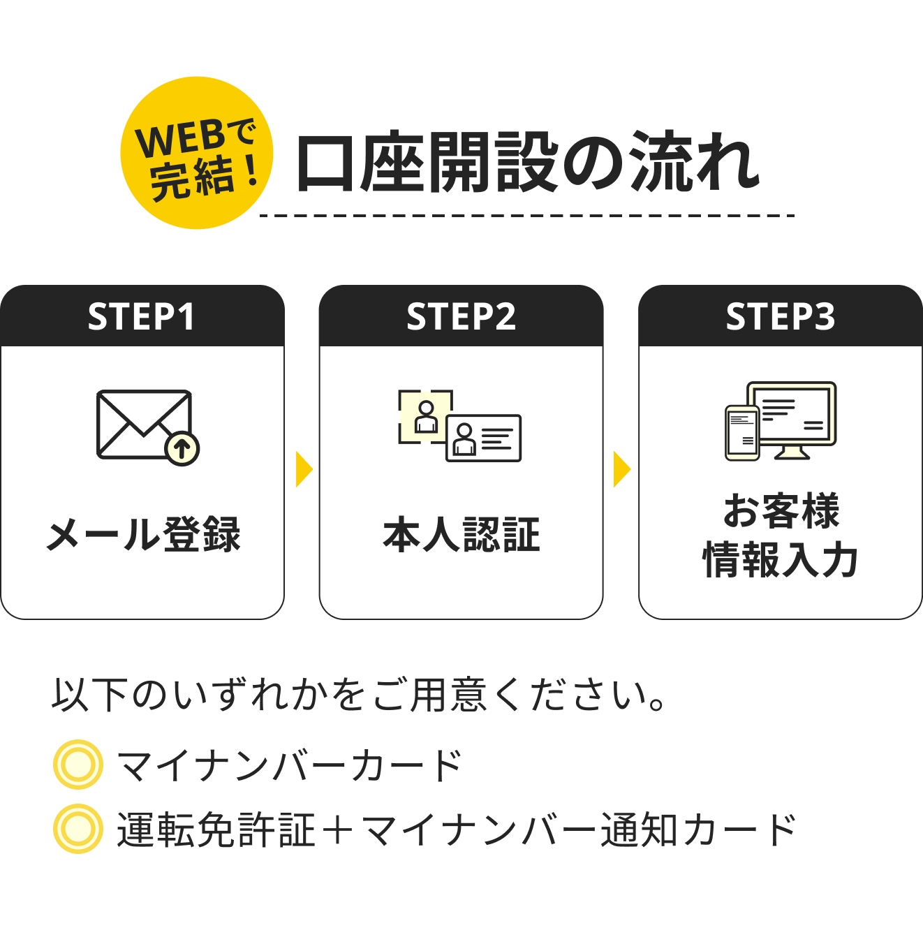 口座開設の流れ