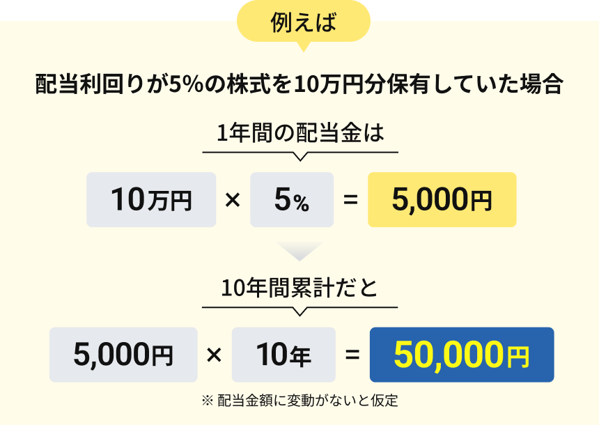 配当利回り5%の株式を10万円分保有した場合、1年で5,000円、10年間で5万円の配当金になる例を示す図