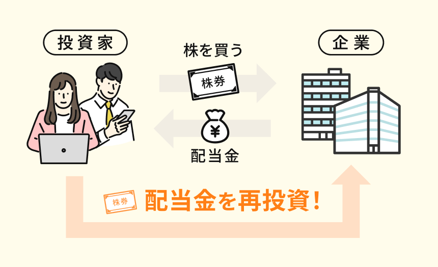 投資家が企業の株を買い企業から配当金を受け取り、その配当金をさらに株の購入に再投資する流れを示した図