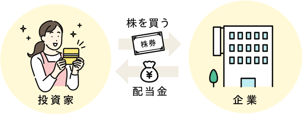 投資家が企業の株を買い、企業から配当金を受け取る仕組みを示す図