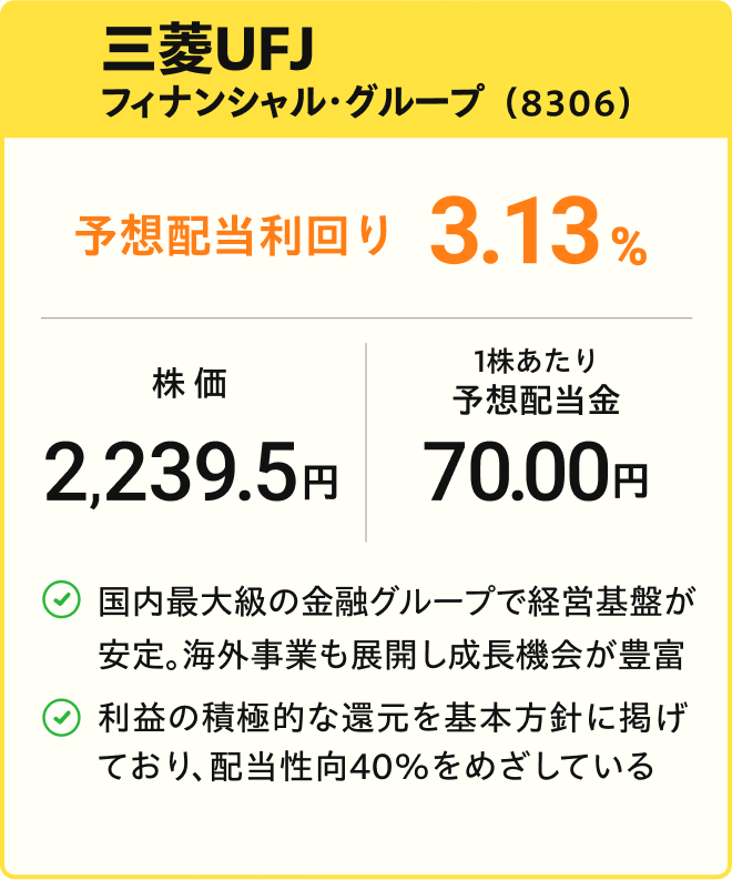 三菱UFJフィナンシャル・グループの株価2239.5円、予想配当利回り3.13%、1株あたり配当金70円。国内最大級の金融グループで経営基盤が安定し海外展開による成長機会も豊富。利益還元を重視し配当性向40%を目指すと説明するカード