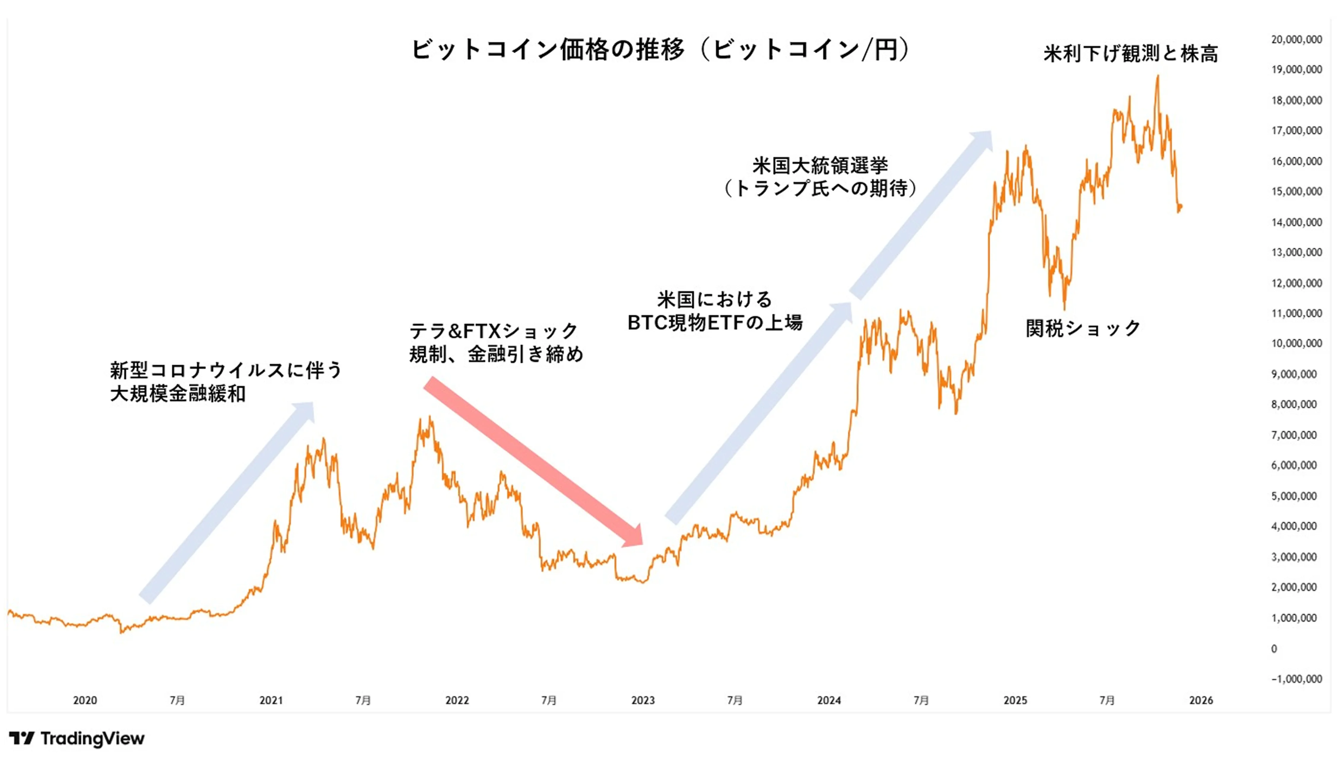ビットコイン価格の推移グラフ