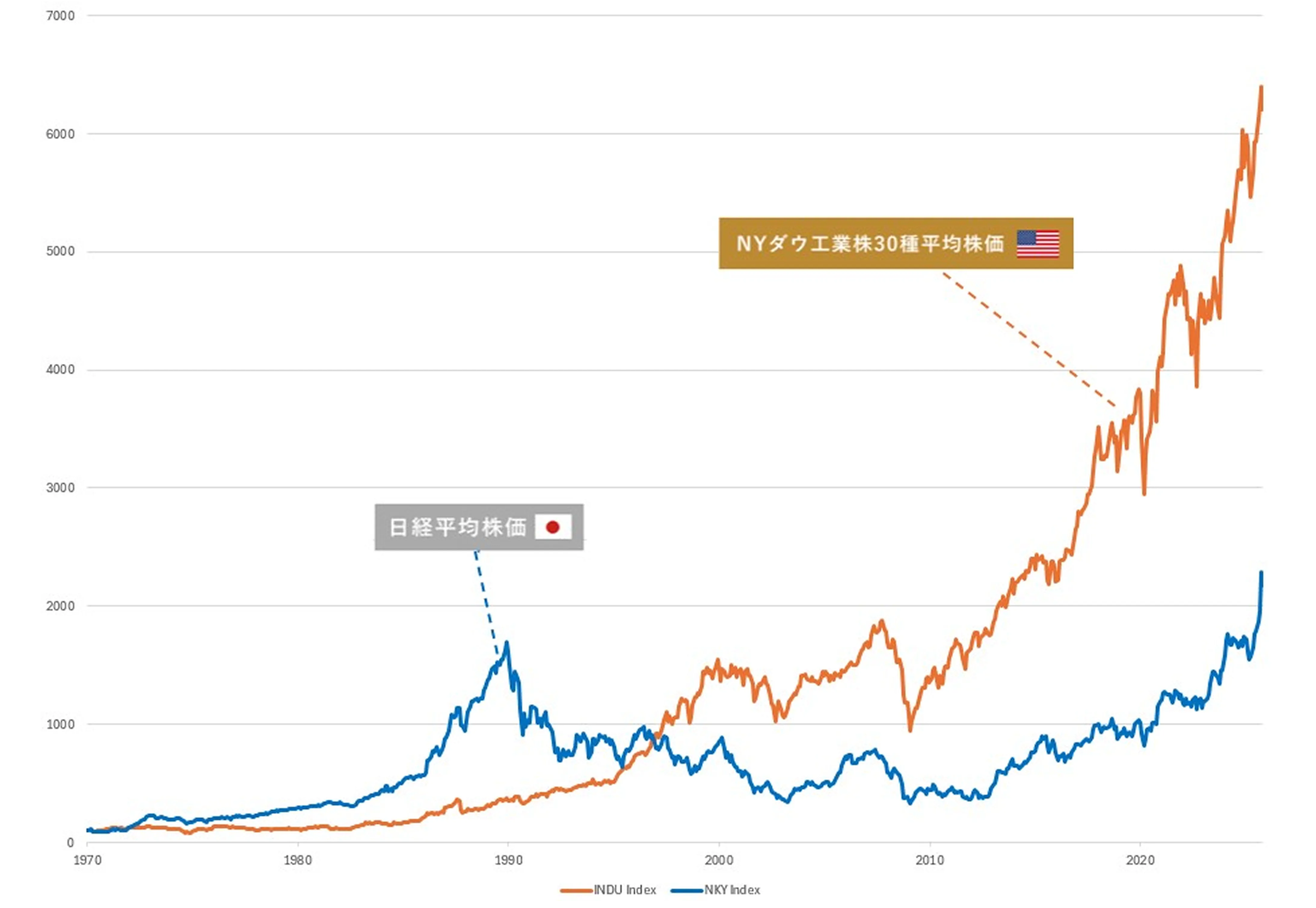 NYダウ工業株30種平均株価と日経平均株価