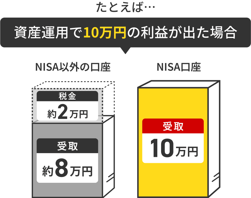 たとえば… 資産運用で10万円の利益が出た場合