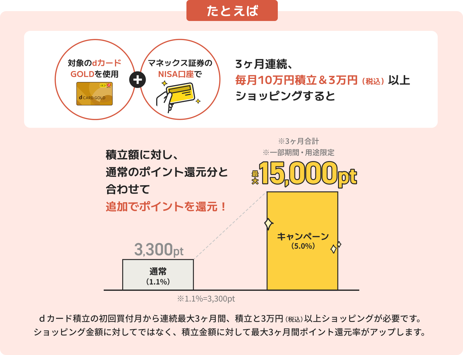 対象のdカードGOLDを使用＋マネックス証券のNISA口座で、3ヶ月連続、毎月10万円積立＆3万円（税込）以上ショッピングすると積立額に対し、通常のポイント還元分と合わせて追加でポイントを還元！