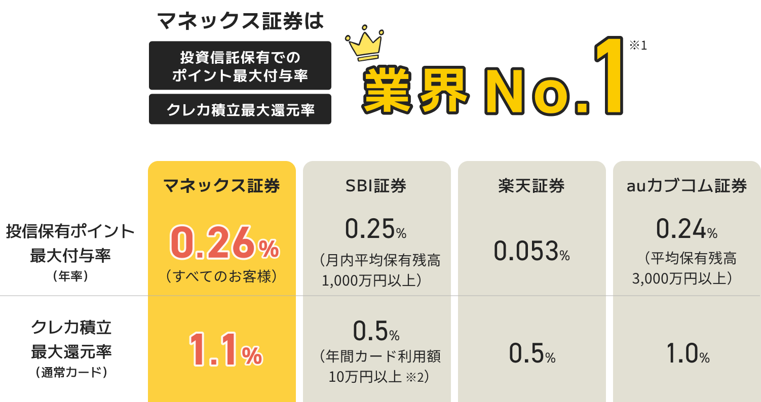 マネックス証券は投資信託保有でのポイント最大付与率・クレカ積立最大還元率 業界NO.1