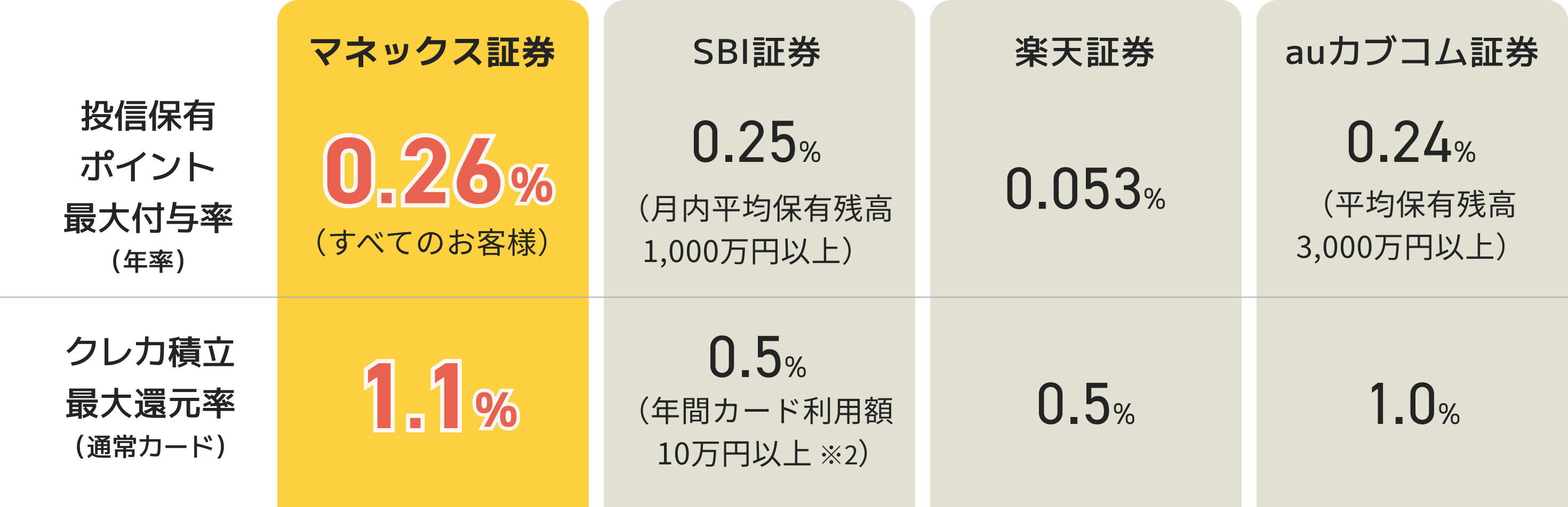 投信保有ポイント最大付与率（年率）・クレカ積立最大還元率（通常カード）