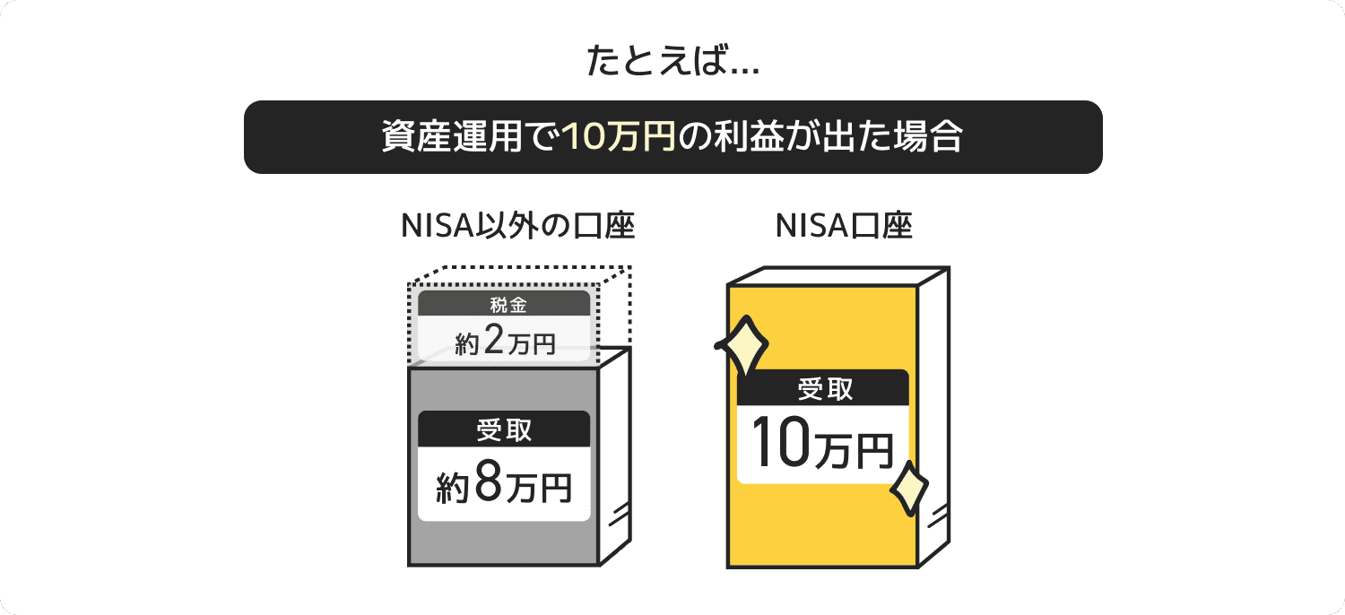 たとえば資産運用で10万円の利益が出た場合　NISA以外の口座は受取8万円　NISA口座は受取10万円