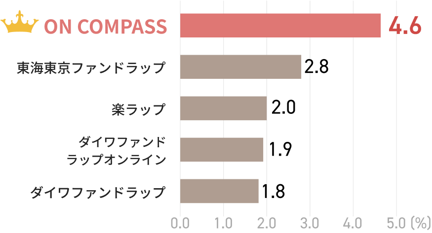 ON COMPASSは金融庁の運用実績調査で1位を獲得 グラフ