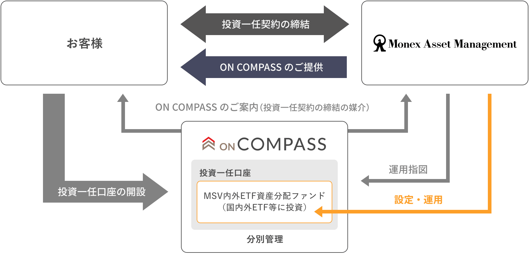 お客様とマネックス・アセットマネジメントが投資一任契約を締結。マネックス証券が契約締結の媒介と投資一任口座での分別管理を行い、マネックス・アセットマネジメントが運用指図とファンドの設定・運用を行う仕組み。