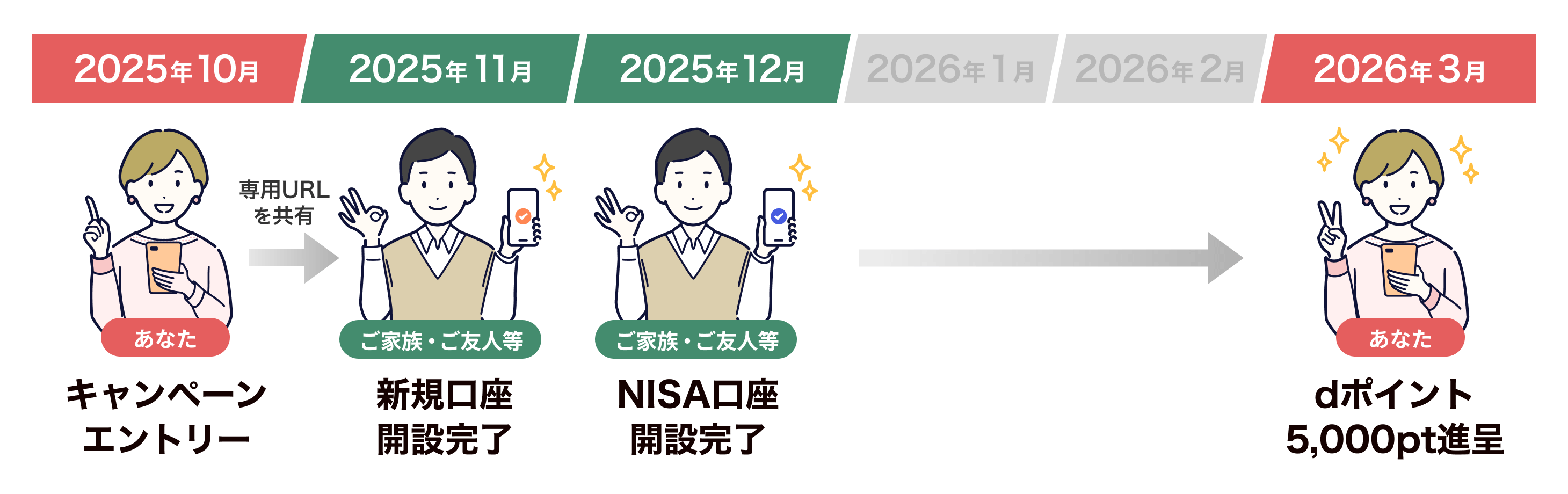 ご紹介者様がキャンペーンにエントリーし、ご家族やご友人が新規口座・NISA口座を開設する流れを示した図。条件達成後、2026年3月にdポイント5,000ptが進呈される