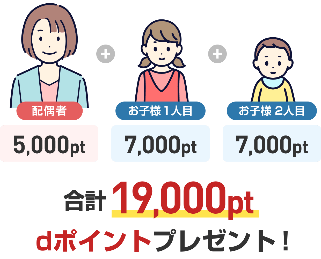 配偶者5,000pt、お子様1人目7,000pt、お子様2人目7,000pt、合計19,000ptのdポイントをプレゼント！