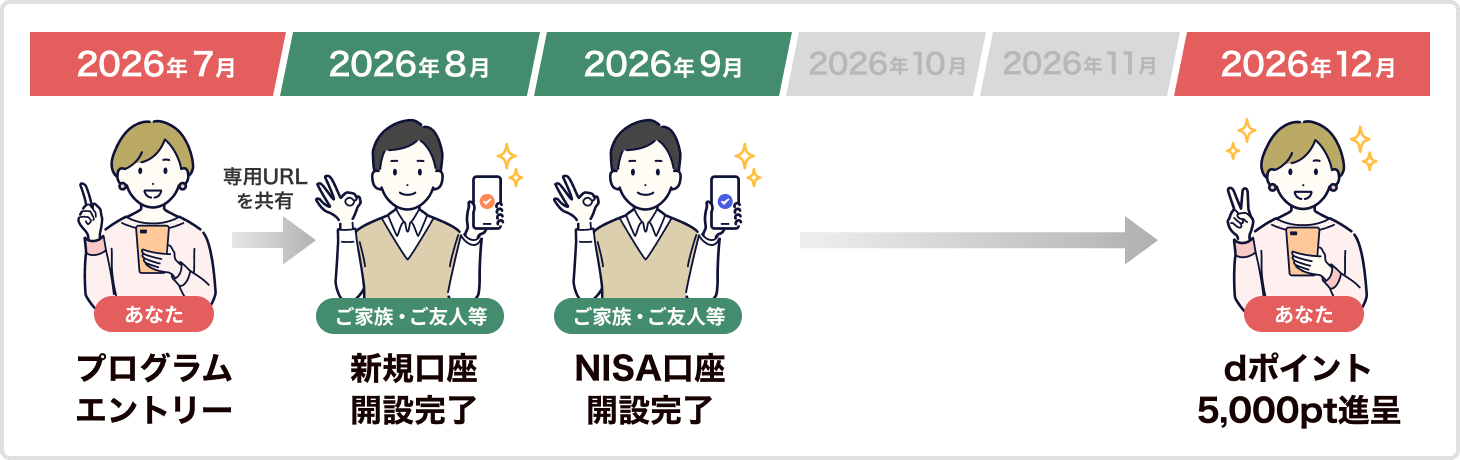 ご紹介者様がプログラムにエントリーし、ご家族やご友人が新規口座・NISA口座を開設する流れを示した図。条件達成後、2026年7月にプログラムにエントリーをすると2026年12月にdポイント5,000ptが進呈されます