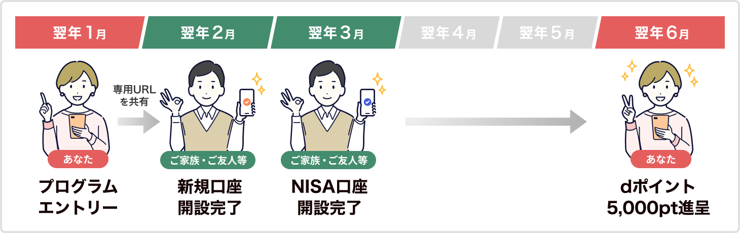 ご紹介者様がプログラムにエントリーし、ご家族やご友人が新規口座・NISA口座を開設する流れを示した図。条件達成後、翌年1月にプログラムにエントリーをすると翌年6月にdポイント5,000ptが進呈されます