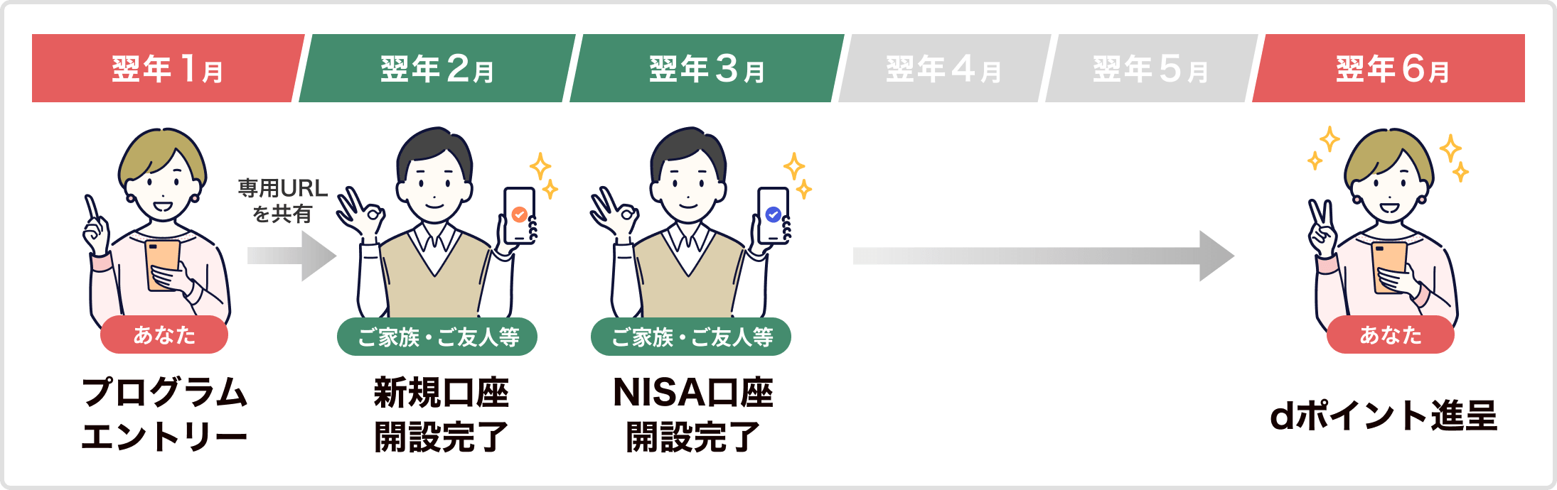 ご紹介者様がプログラムにエントリーし、ご家族やご友人が新規口座・NISA口座を開設する流れを示した図。条件達成後、翌年1月にプログラムにエントリーをすると翌年6月にdポイントが進呈されます
