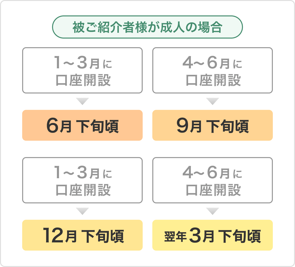 口座開設時期に応じてdポイント進呈時期が異なる図。1月〜3月に口座開設した場合は6月下旬頃、4月〜6月に口座開設した場合は9月下旬頃、7月〜9月に口座開設した場合は12月下旬頃、10月〜12月に口座開設した場合は翌年3月下旬頃に進呈されます