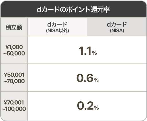 キャンペーン中の各カードとポイント還元率